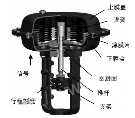 圖1 氣動薄膜執(zhí)行機構(gòu)（反作用）.jpg