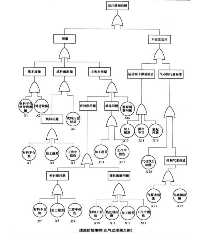 不銹鋼氣動(dòng)球閥制造過(guò)程中故障樹