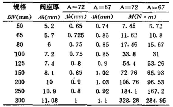 氣動(dòng)蝶閥橡膠硬度（A）與壓縮量（△h）的關(guān)系及力矩（M）的變化圖